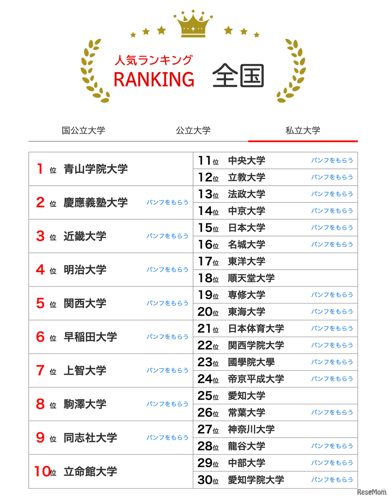 大学人気ランキング全国版（2026年1月31日）私立大学