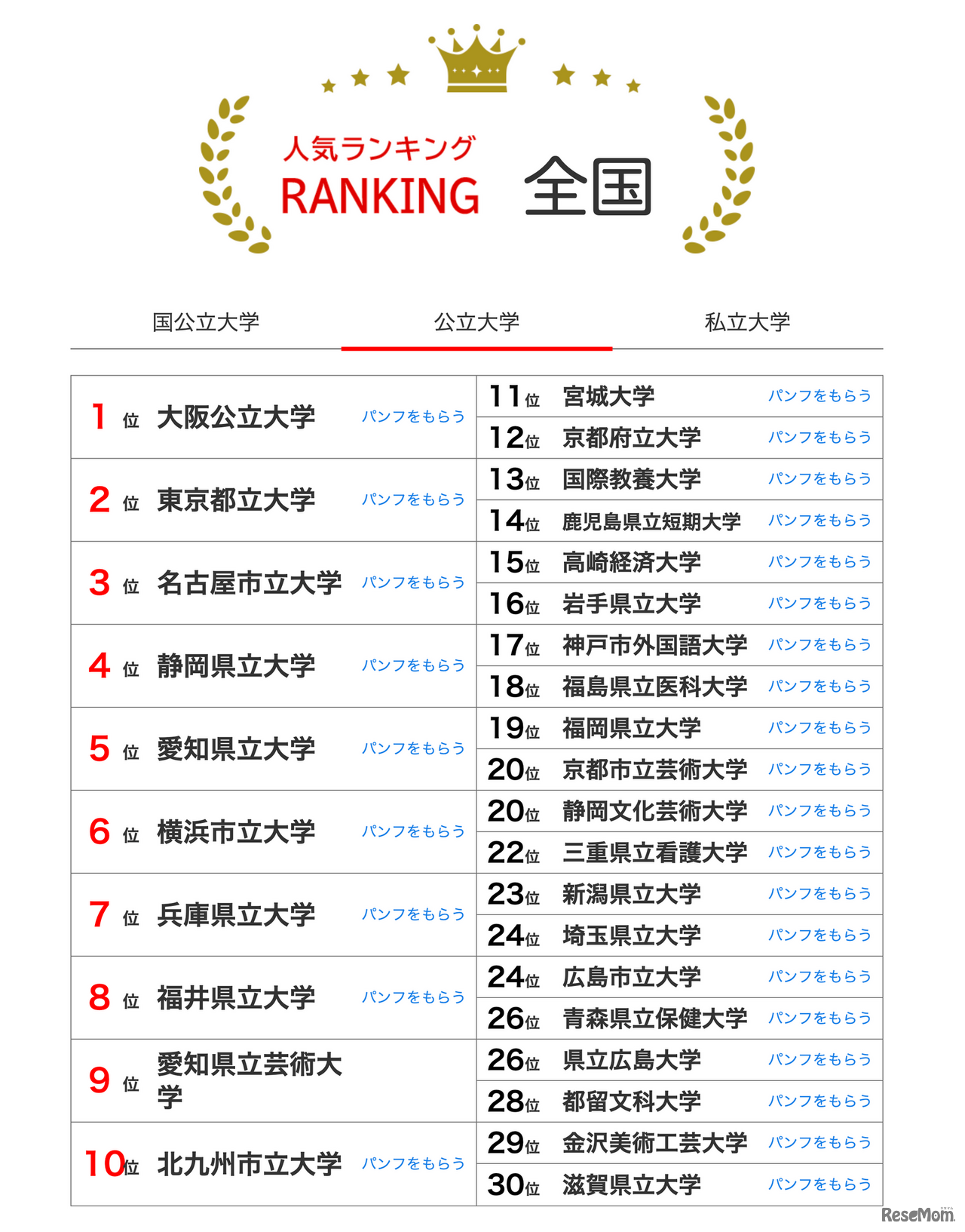 大学人気ランキング全国版（2026年1月31日）公立大学