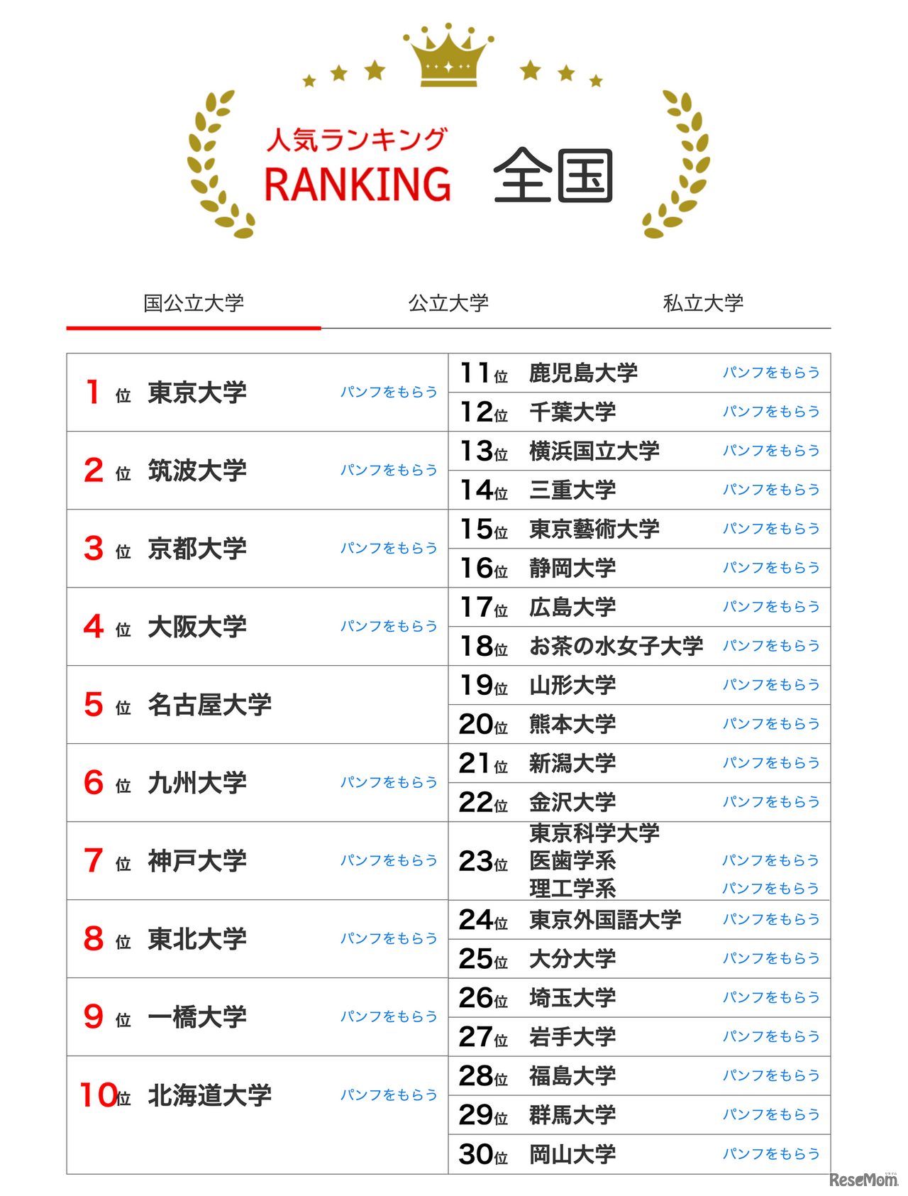 大学人気ランキング全国版（2026年1月31日）国立大学
