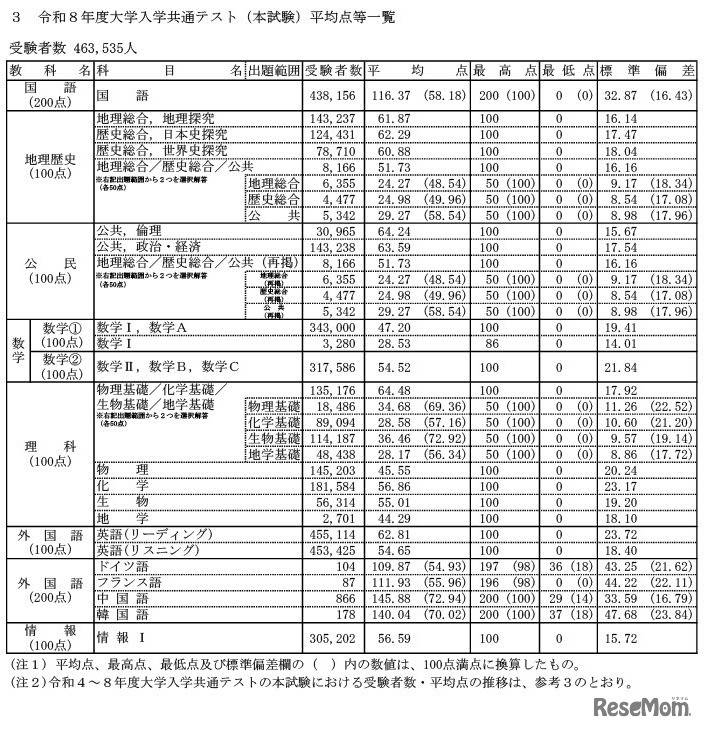 令和8年度大学入学共通テスト（本試験）平均点等一覧