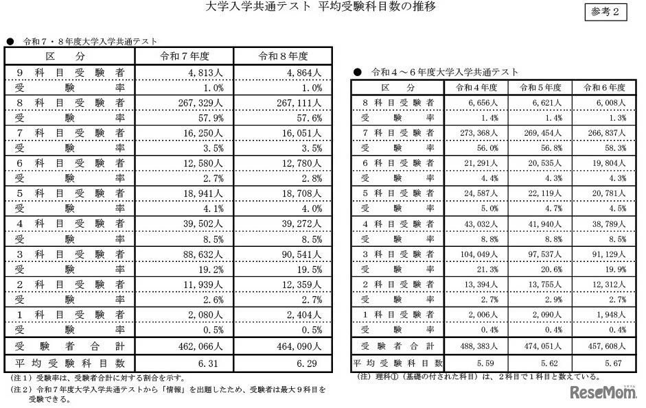 大学入学共通テスト 平均受験科目数の推移