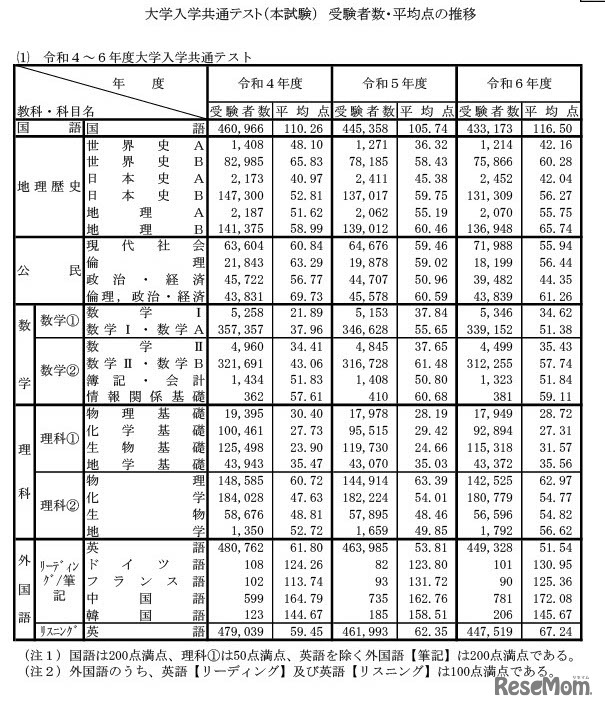 大学入学共通テスト（本試験）　受験者数・平均点の推移