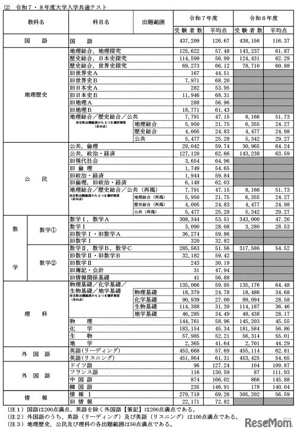 令和7・8年度大学入学共通テスト