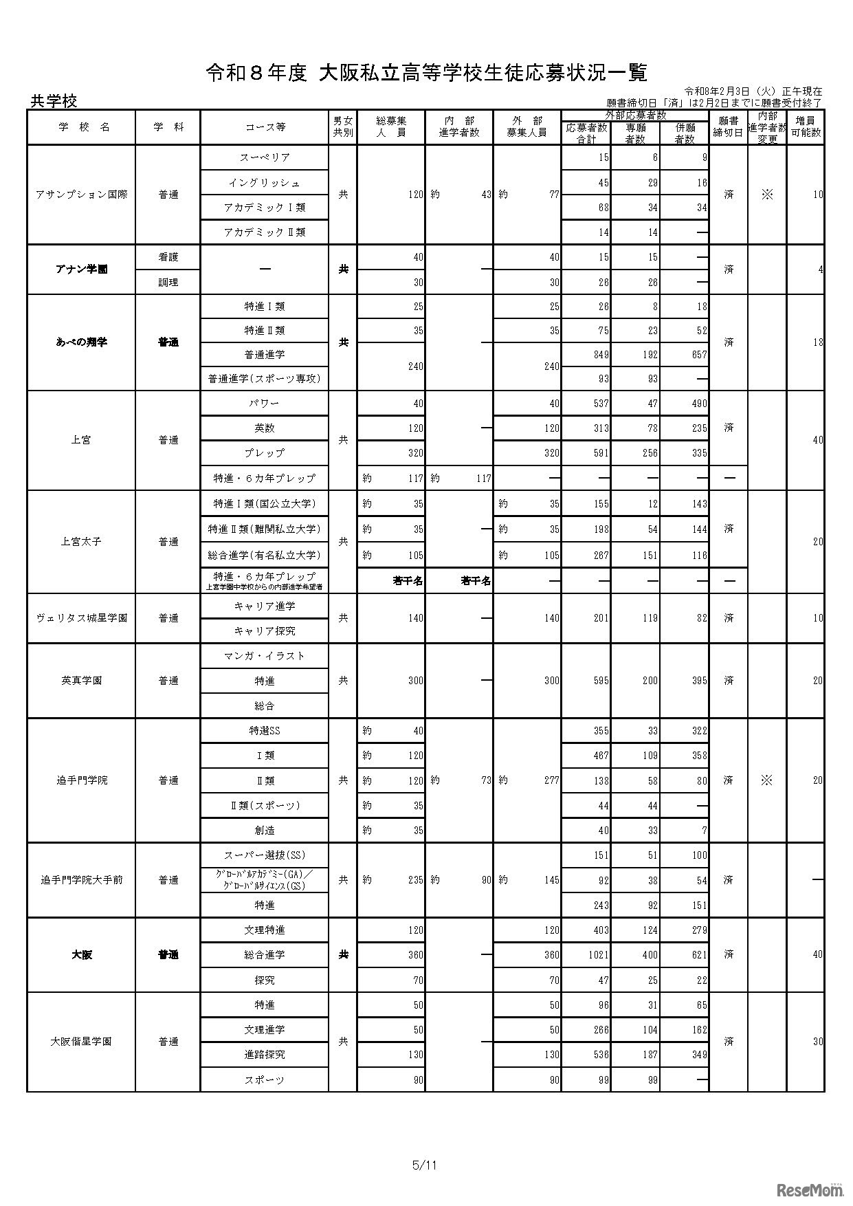 令和8年度 大阪私立高等学校生徒応募状況一覧