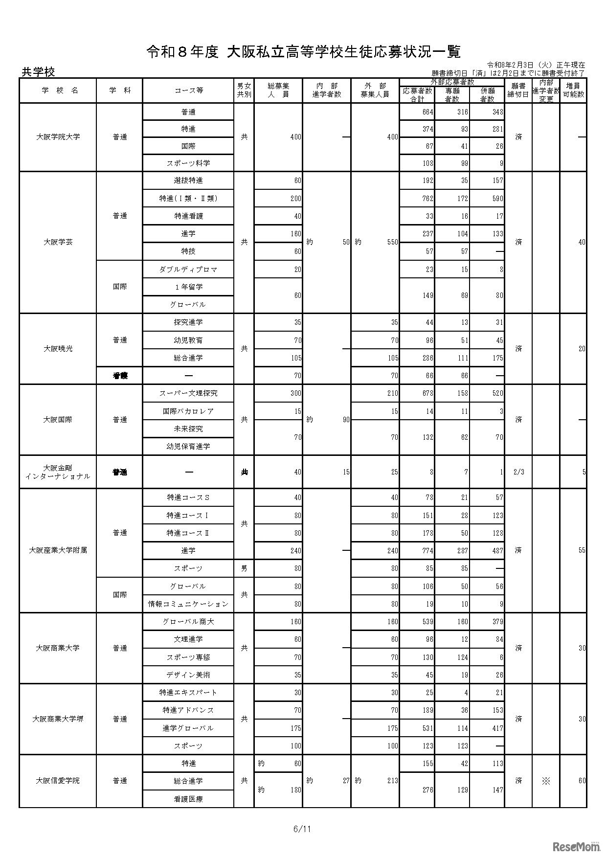 令和8年度 大阪私立高等学校生徒応募状況一覧
