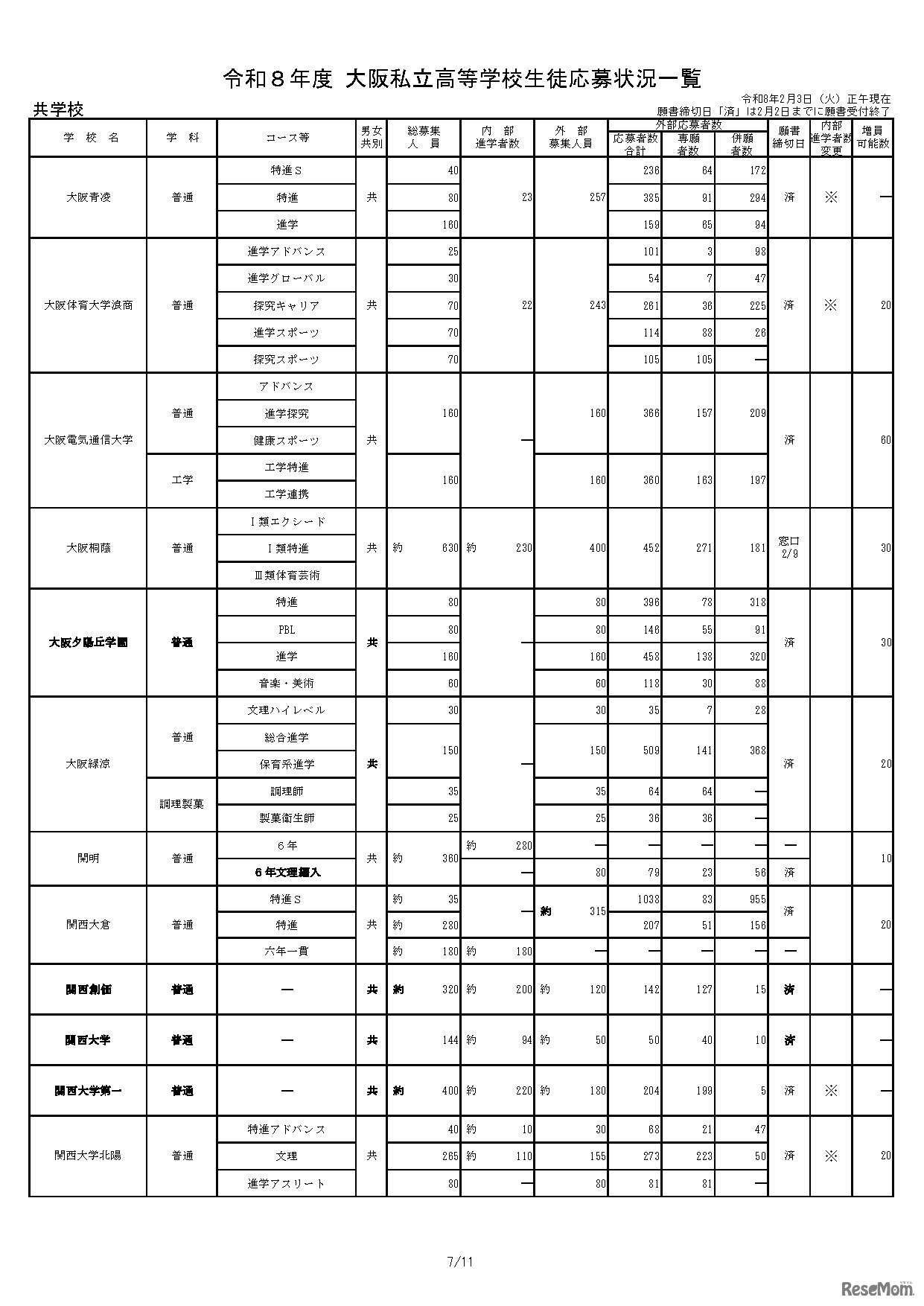 令和8年度 大阪私立高等学校生徒応募状況一覧