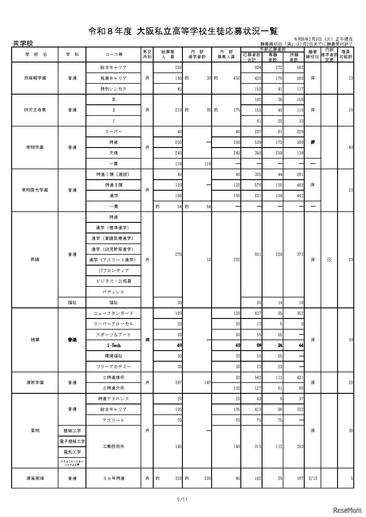 令和8年度 大阪私立高等学校生徒応募状況一覧