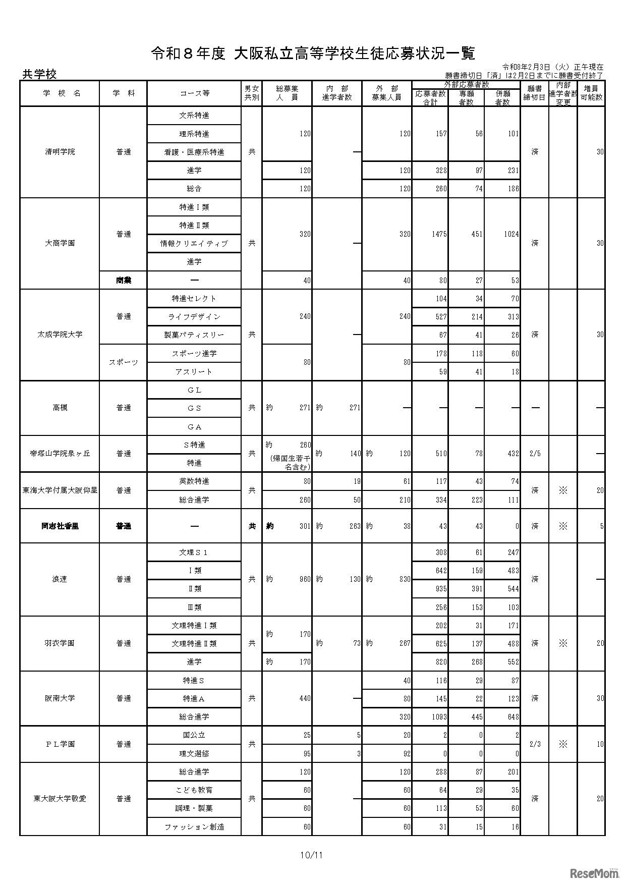 令和8年度 大阪私立高等学校生徒応募状況一覧