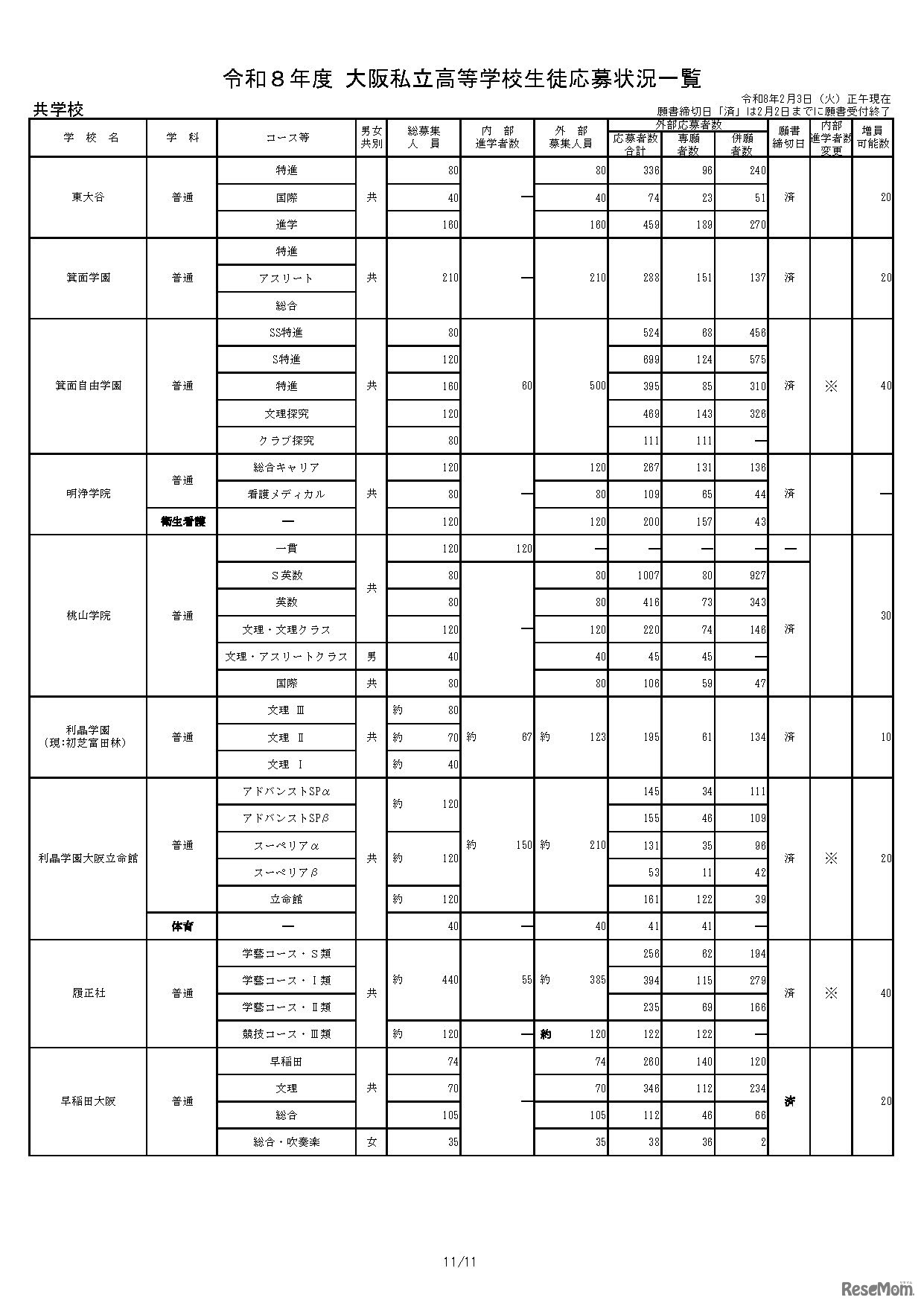 令和8年度 大阪私立高等学校生徒応募状況一覧
