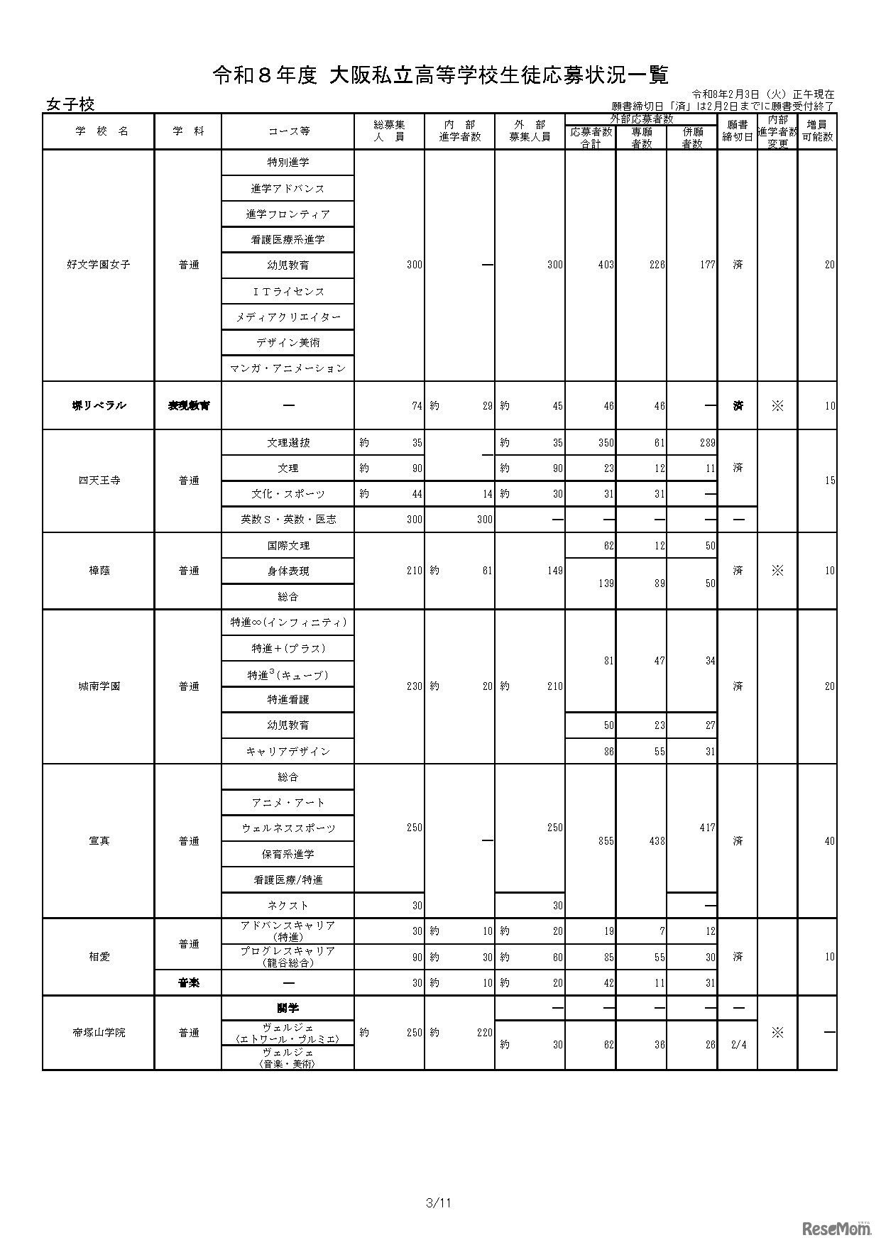 令和8年度 大阪私立高等学校生徒応募状況一覧