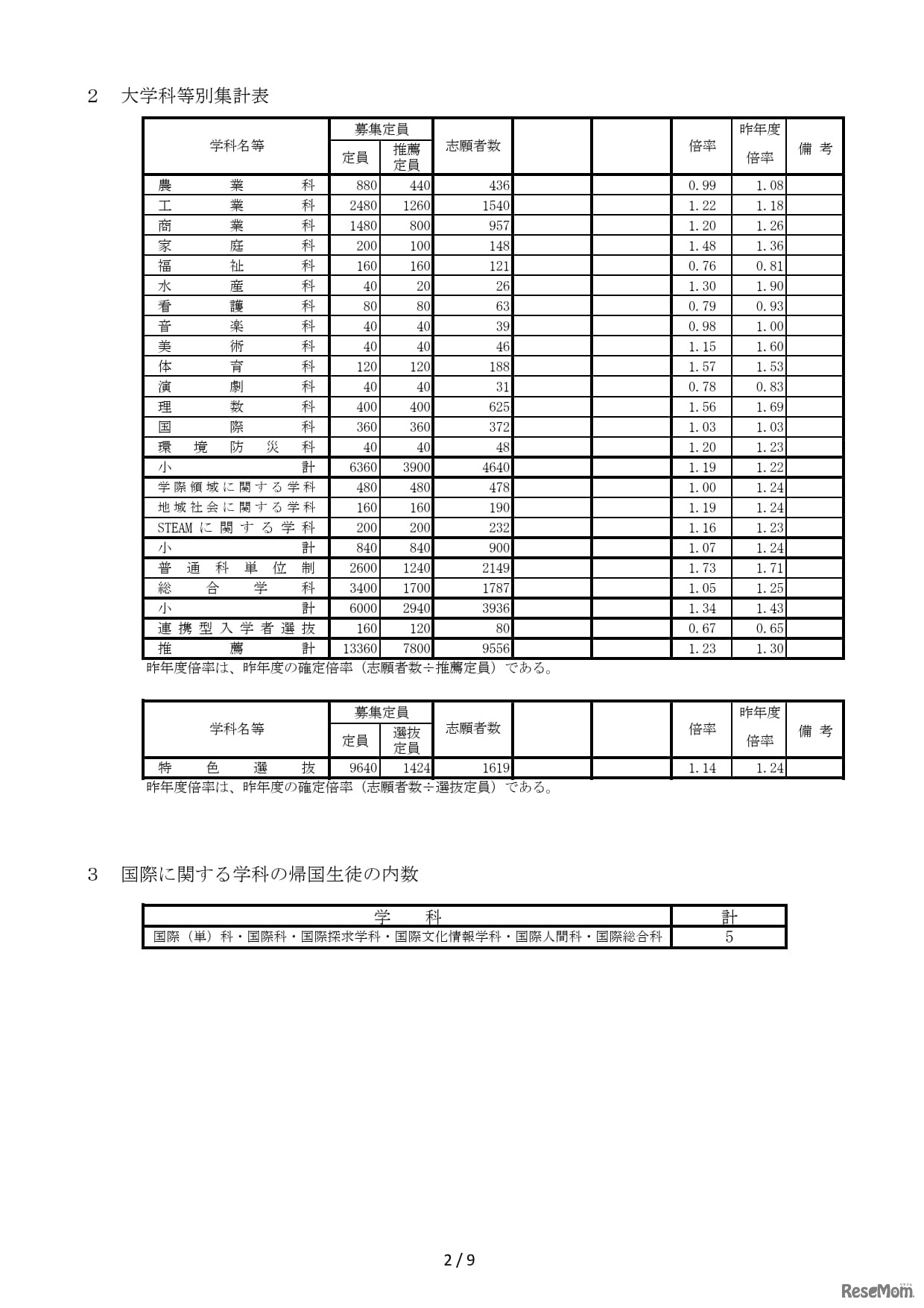 2026年度兵庫県公立高等学校推薦入学等志願状況（2026年2月5日12時現在）大学科等別集計表