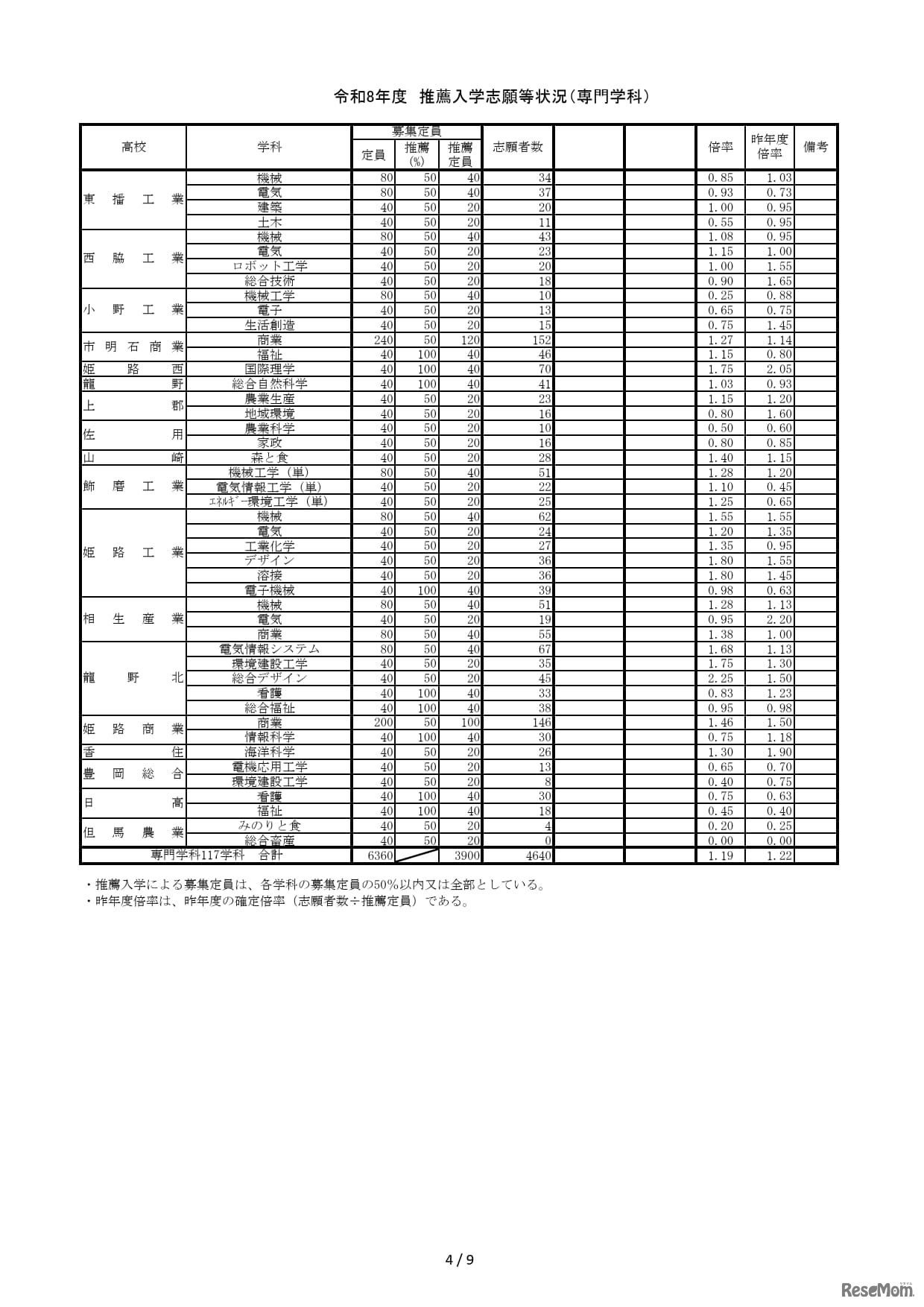 2026年度兵庫県公立高等学校推薦入学等志願状況（2026年2月5日12時現在）推薦入学志願等状況（専門学科）