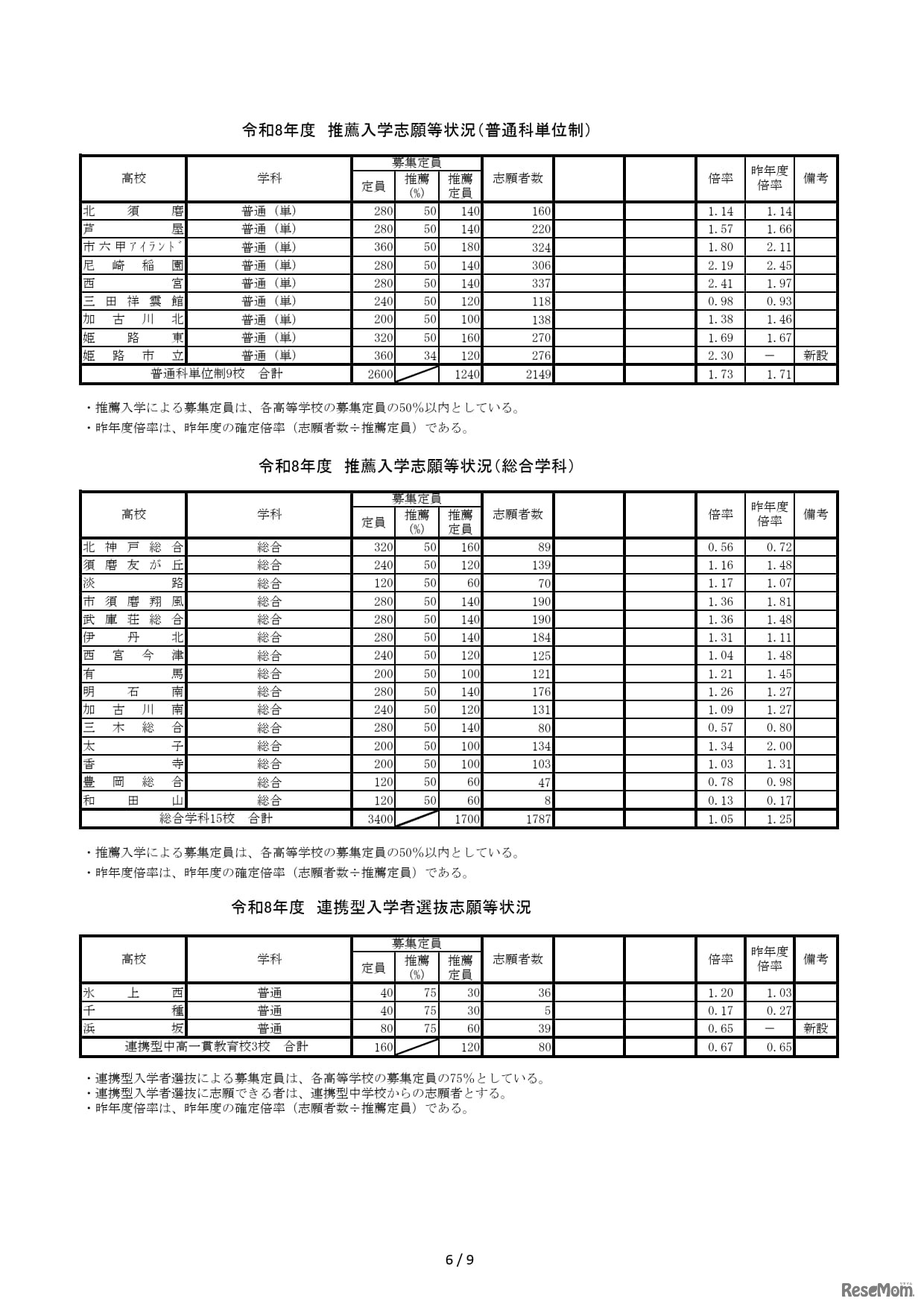 2026年度兵庫県公立高等学校推薦入学等志願状況（2026年2月5日12時現在）推薦入学志願等状況