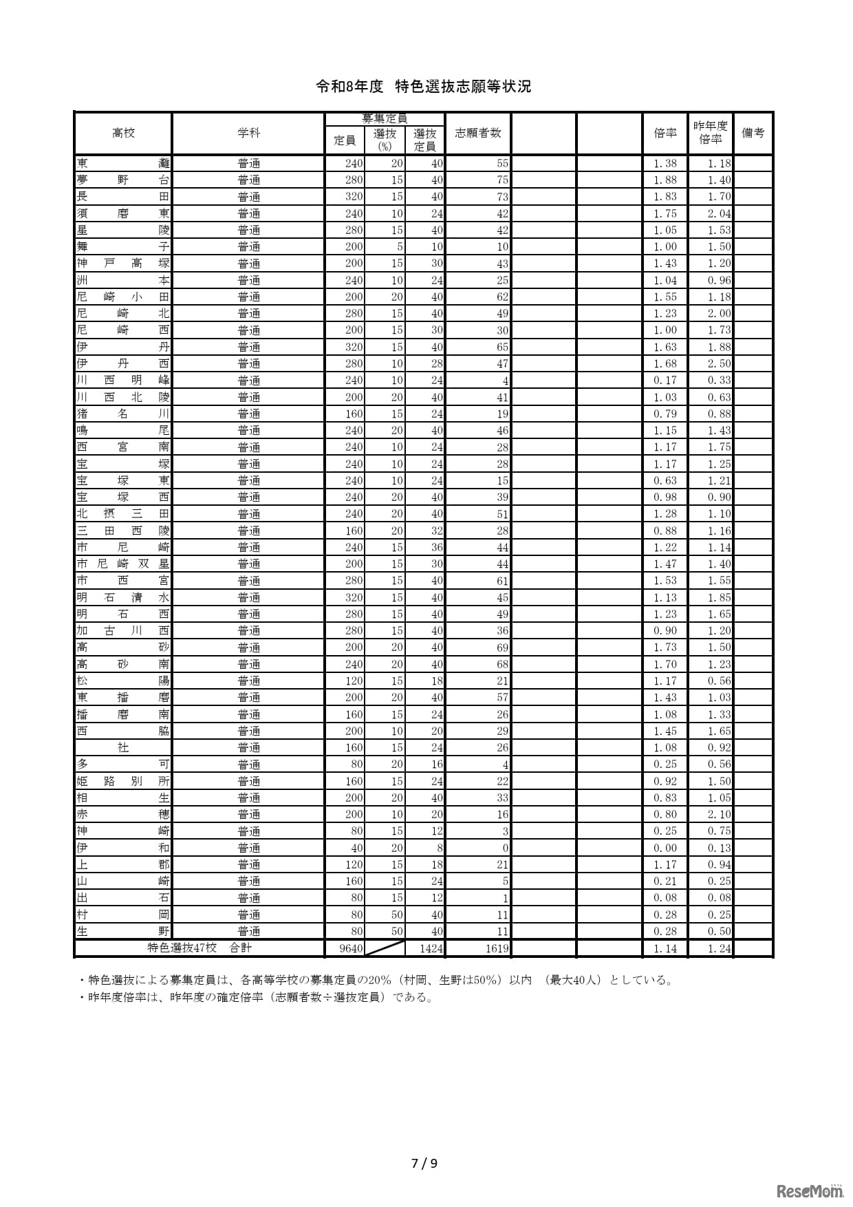 2026年度兵庫県公立高等学校推薦入学等志願状況（2026年2月5日12時現在）特色選抜志願等状況