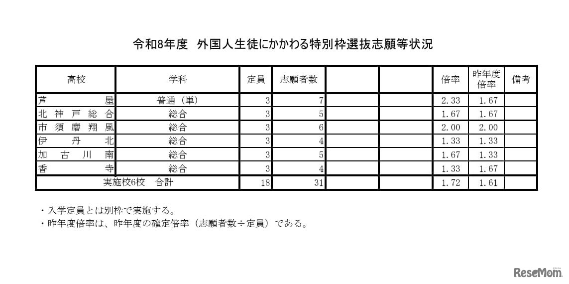2026年度兵庫県公立高等学校推薦入学等志願状況（2026年2月5日12時現在）外国人生徒にかかわる特別枠選抜志願等状況