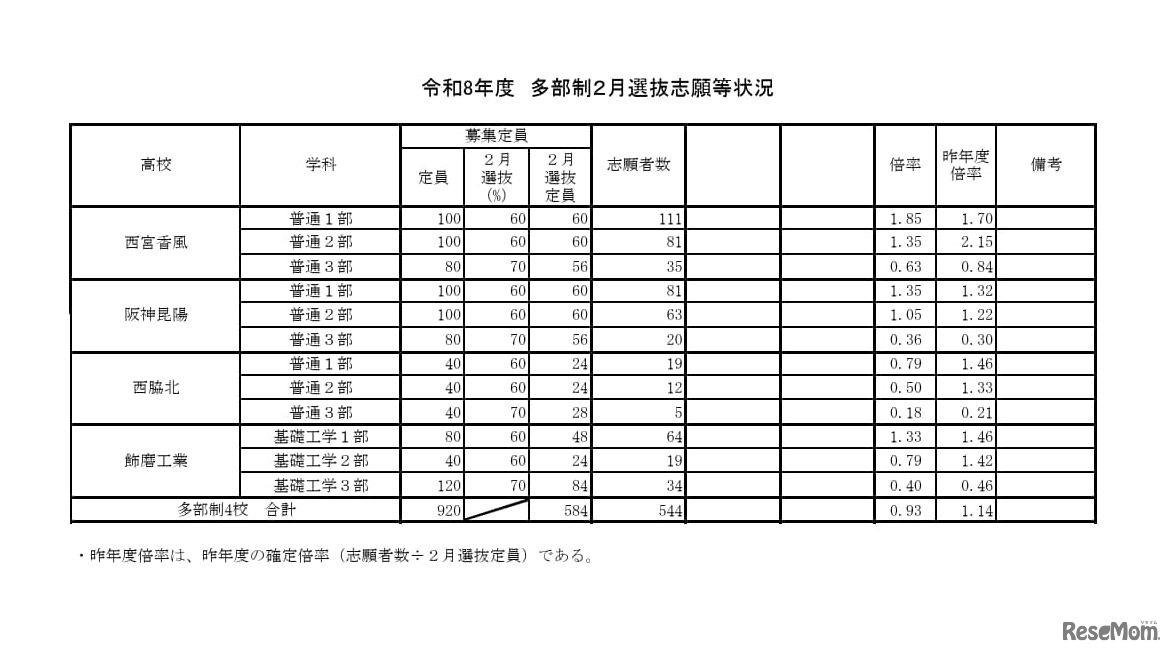 2026年度兵庫県公立高等学校推薦入学等志願状況（2026年2月5日12時現在）多部制2月選抜志願等状況
