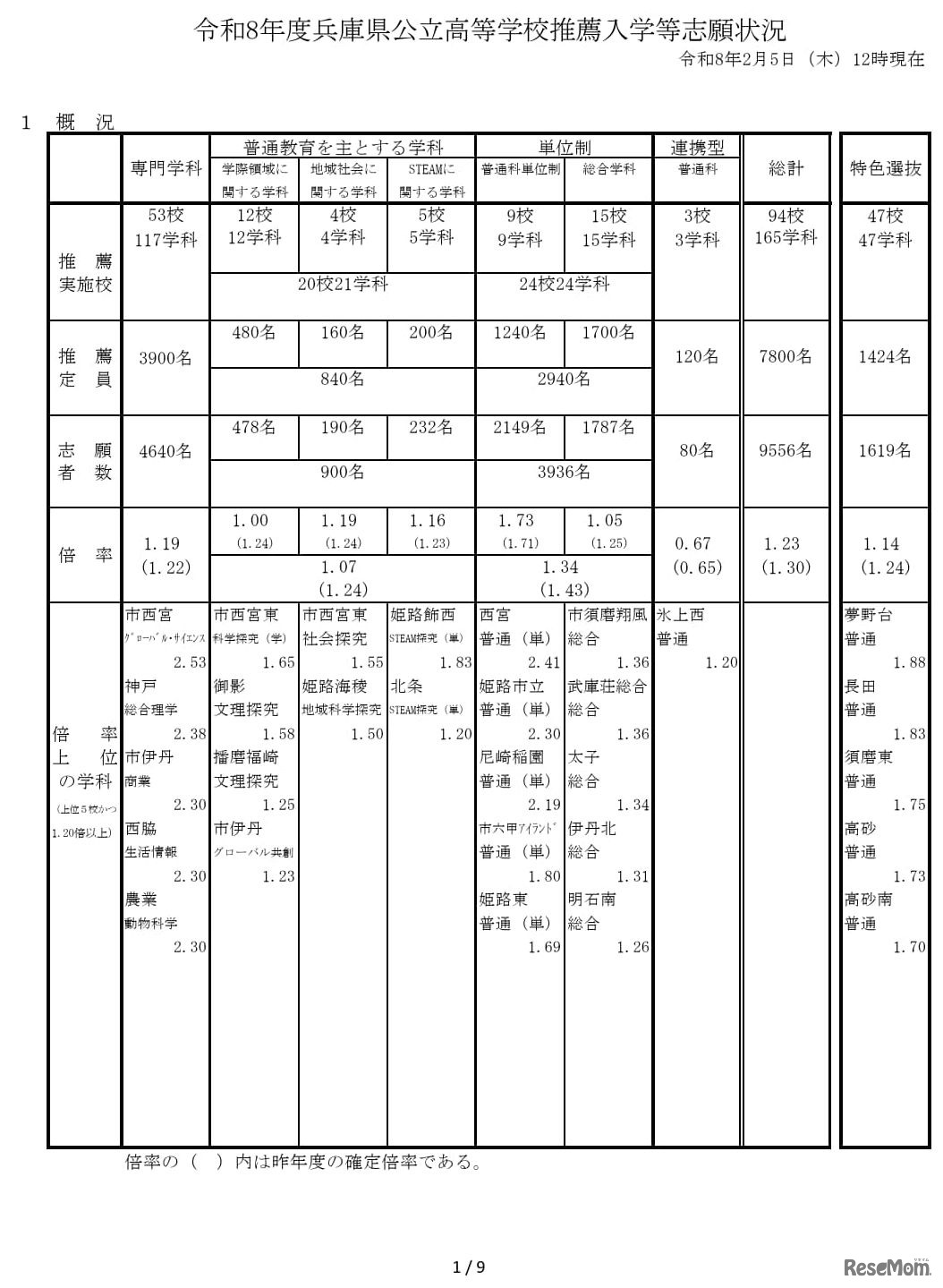 2026年度兵庫県公立高等学校推薦入学等志願状況（2026年2月5日12時現在）概況