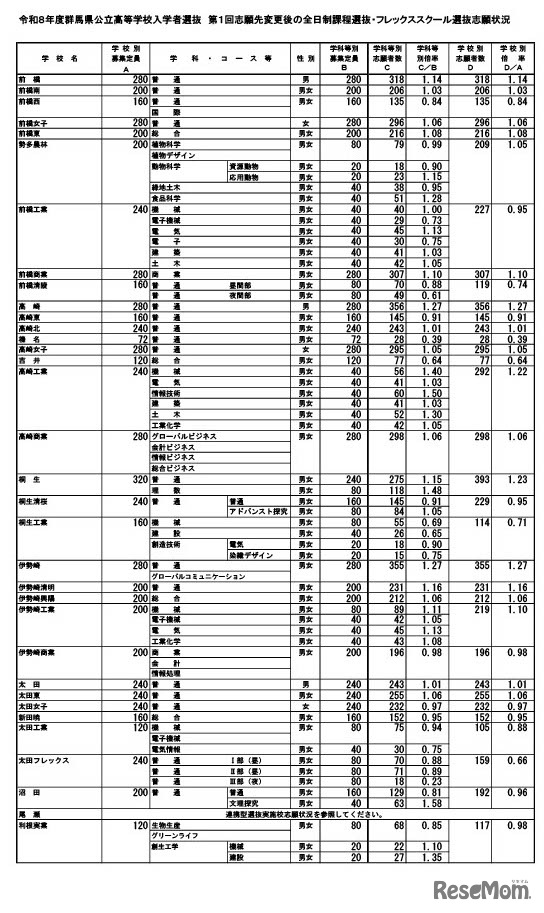 令和8年度群馬県公立高等学校入学者選抜　第1回志願先変更後の全日制課程選抜・フレックススクール選抜志願状況
