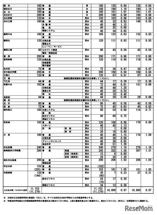 令和8年度群馬県公立高等学校入学者選抜　第1回志願先変更後の全日制課程選抜・フレックススクール選抜志願状況