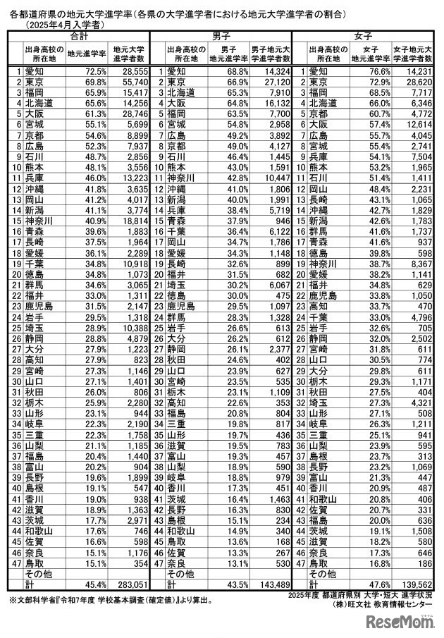 地元進学率 【大学】トップ47都道府県