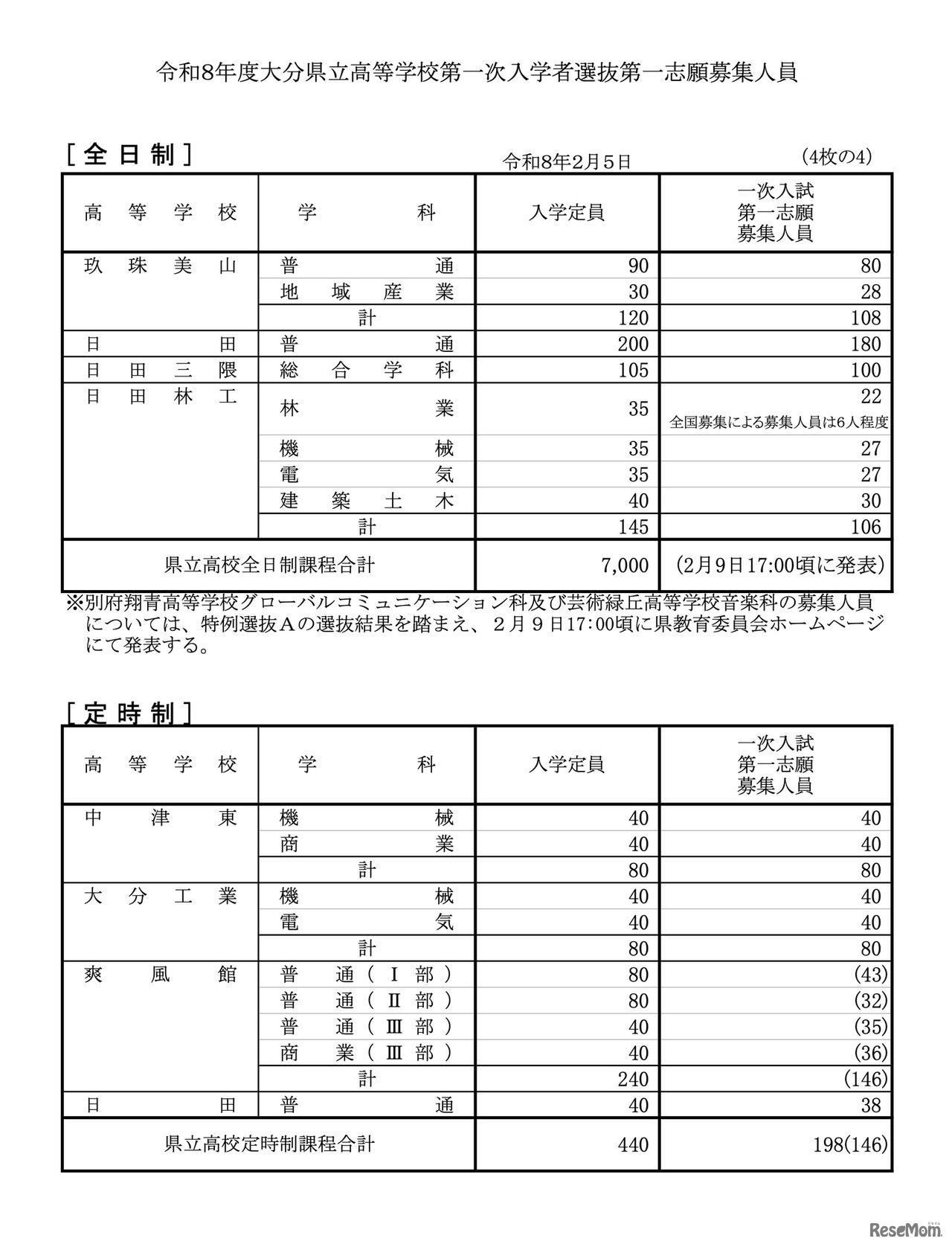 全日制・定時制