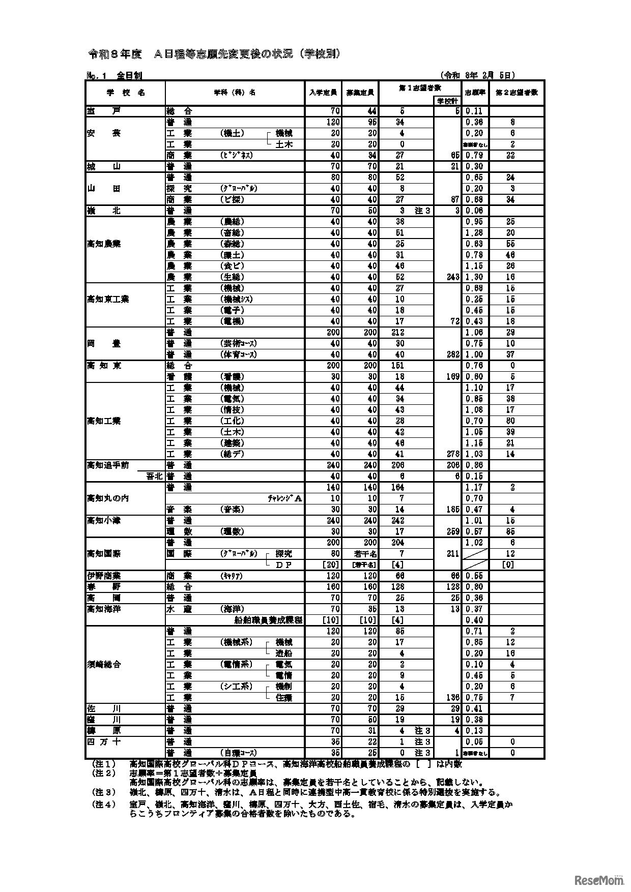 令和8年度高知県公立高等学校入学者選抜A日程等志願先変更後の状況（学校別）