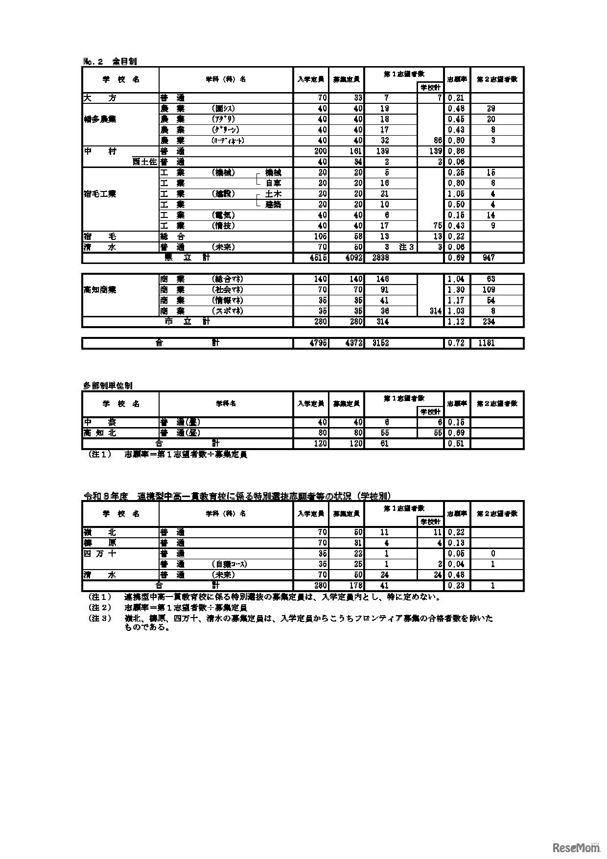 令和8年度高知県公立高等学校入学者選抜A日程等志願先変更後の状況（学校別）