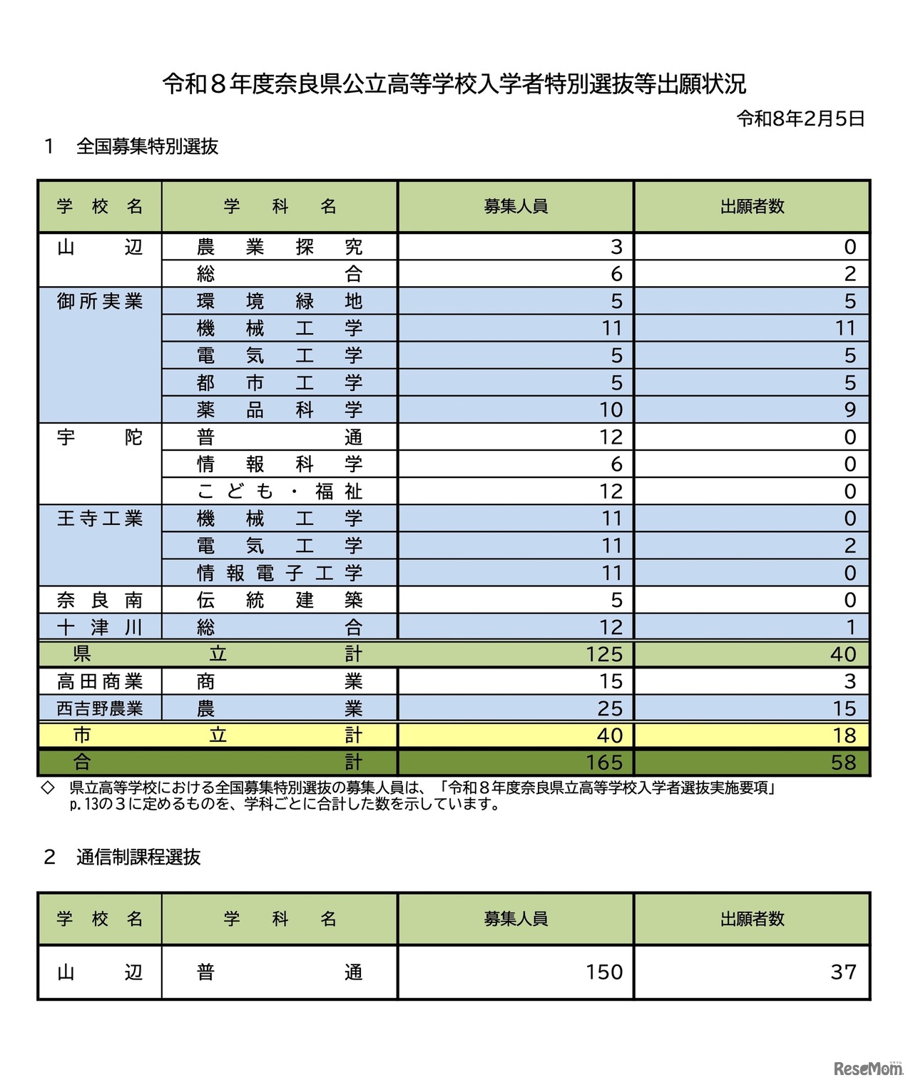 令和8年度 奈良県公立高等学校入学者特別選抜等出願状況（令和8年2月5日）