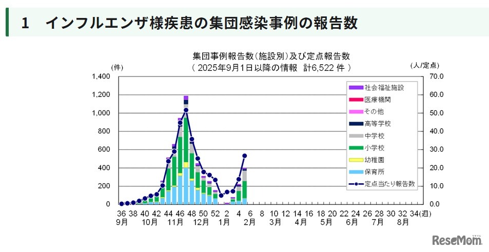 インフルエンザ様疾患の集団感染事例の報告数
