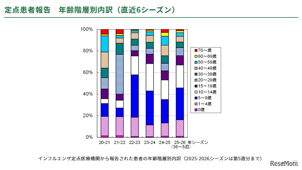定点患者報告　年齢階層別内訳（直近6シーズン）