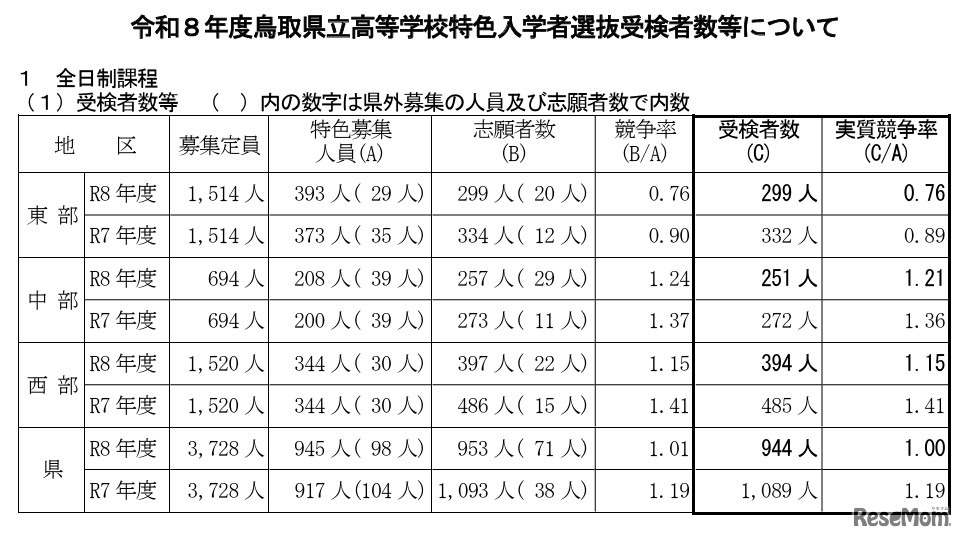 令和8年度鳥取県立高等学校特色入学者選抜受検者数等について（全日制課程）