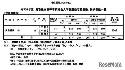 令和8年度　鳥取県立高等学校特色入学者選抜志願者数、受検者数一覧（定時制課程）