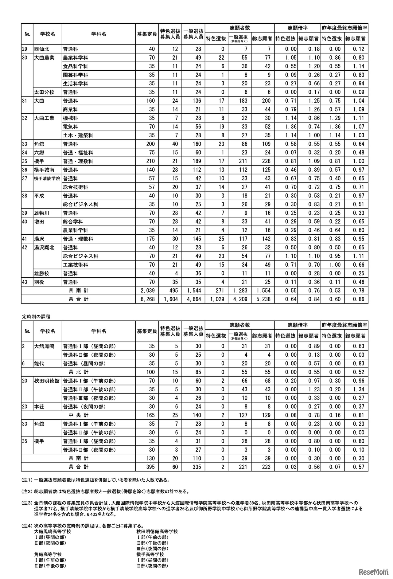 各学校・学科の志願状況＜全日制・定時制＞