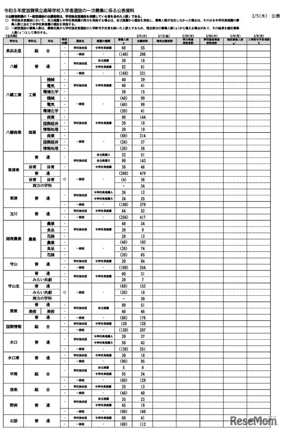 令和8度滋賀県立高等学校入学者選抜 一次募集出願者数