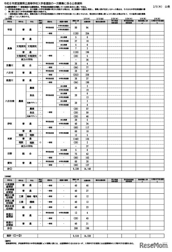 令和8度滋賀県立高等学校入学者選抜 一次募集出願者数