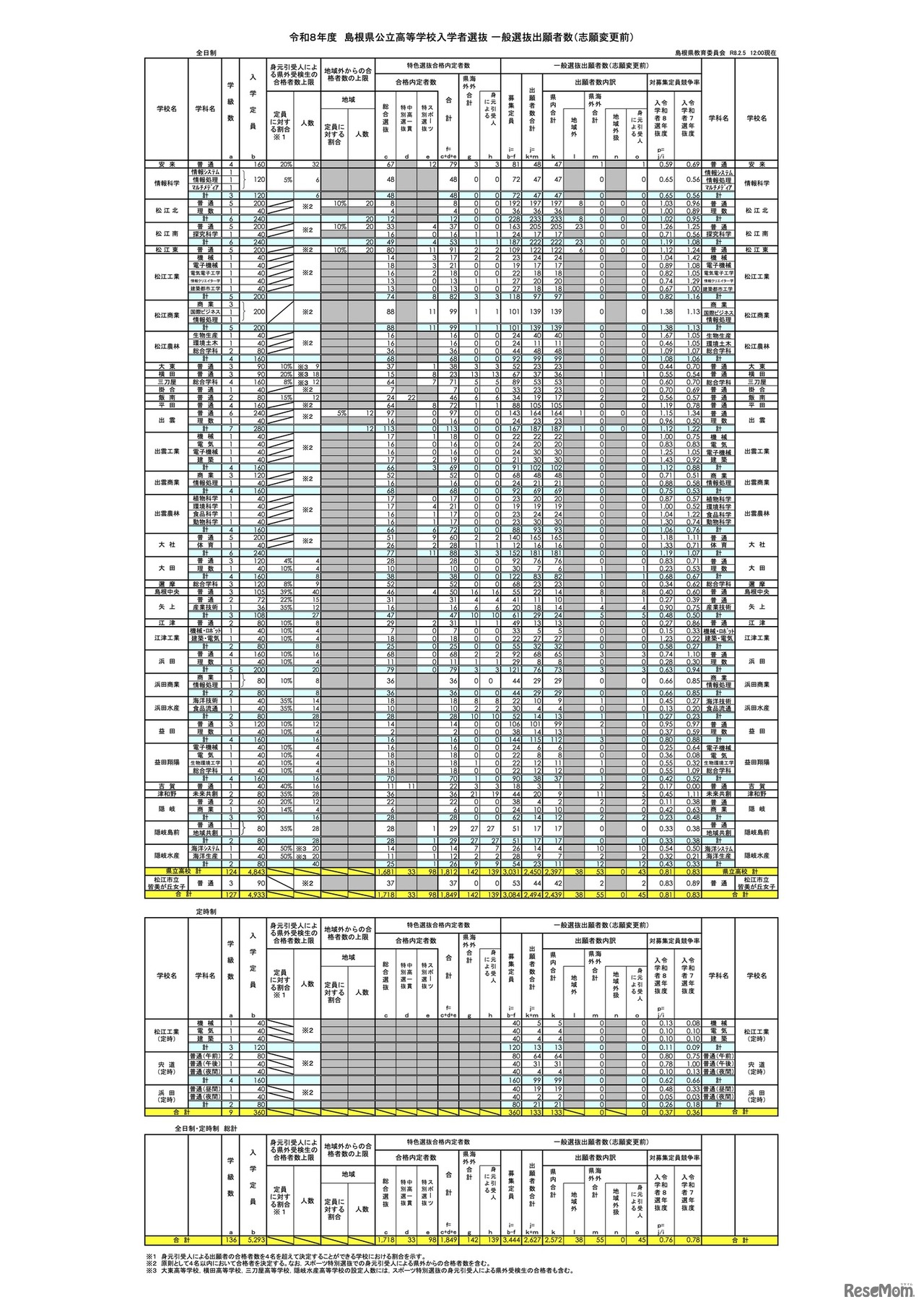 令和8年度 島根県公立高等学校入学者選抜 一般選抜出願者数（志願変更前）