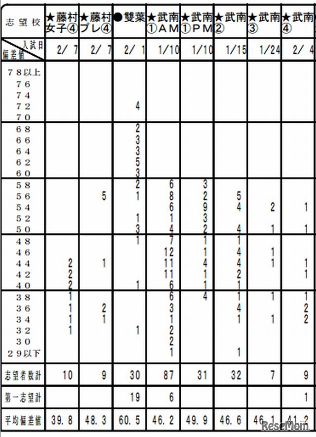 小6統一合判（女子）