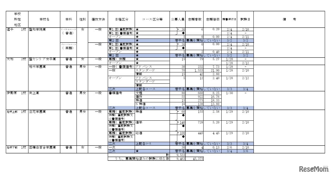 2026年度私立高等学校の志願状況（公募一般、2月3日15時現在 中間集計速報）