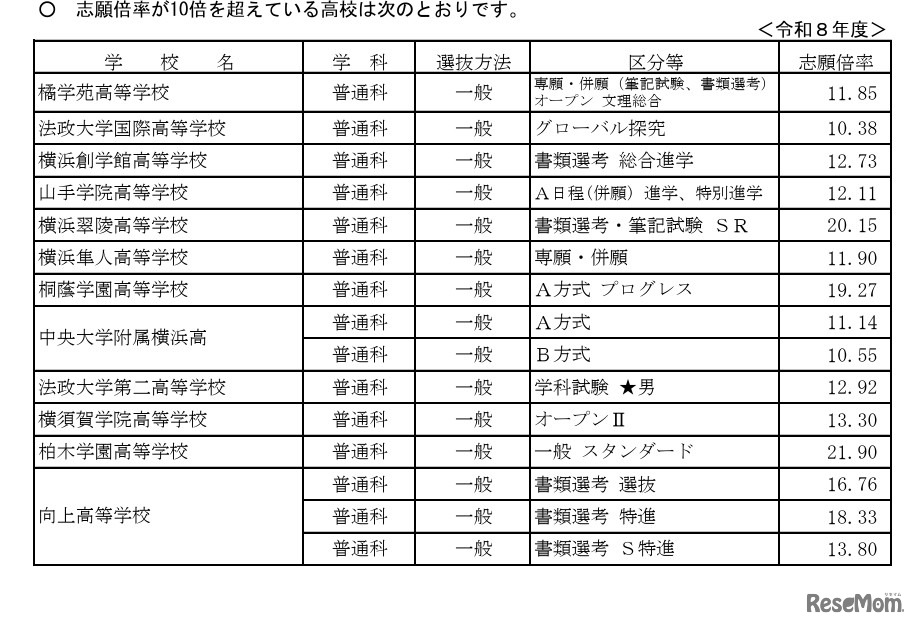 志願倍率が10倍を超えている高校