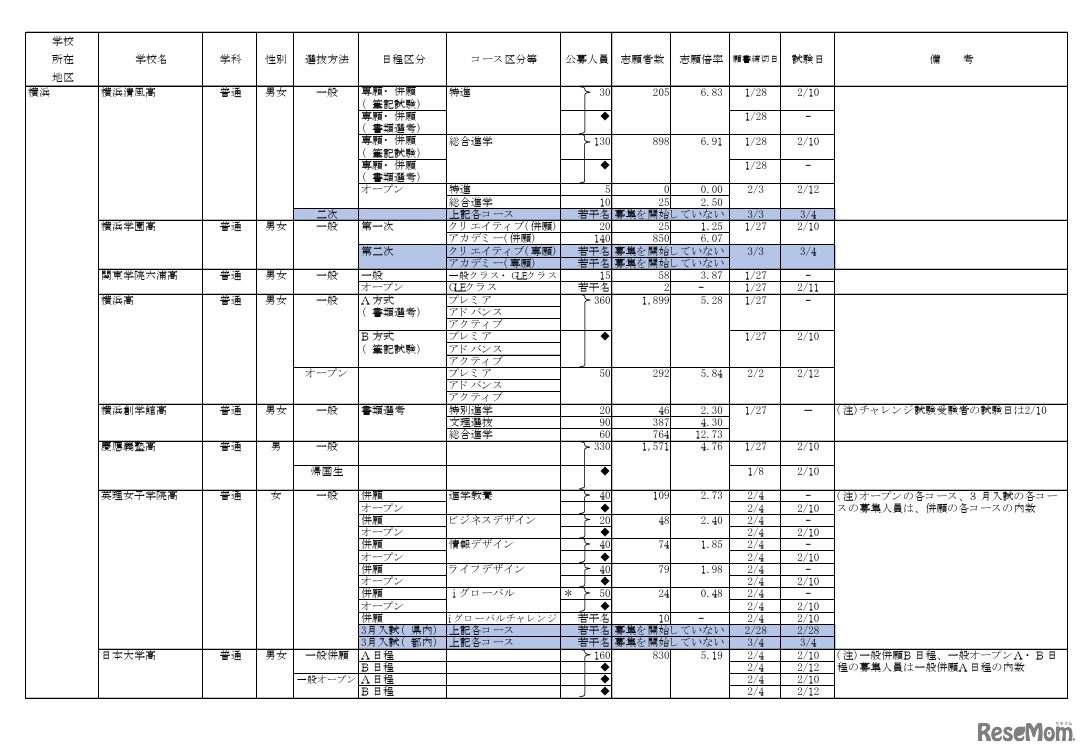 2026年度私立高等学校の志願状況（公募一般、2月3日15時現在 中間集計速報）