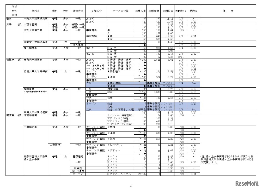2026年度私立高等学校の志願状況（公募一般、2月3日15時現在 中間集計速報）