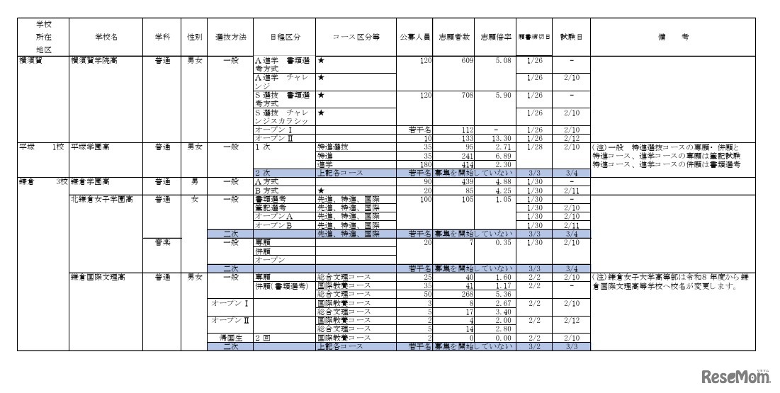 2026年度私立高等学校の志願状況（公募一般、2月3日15時現在 中間集計速報）