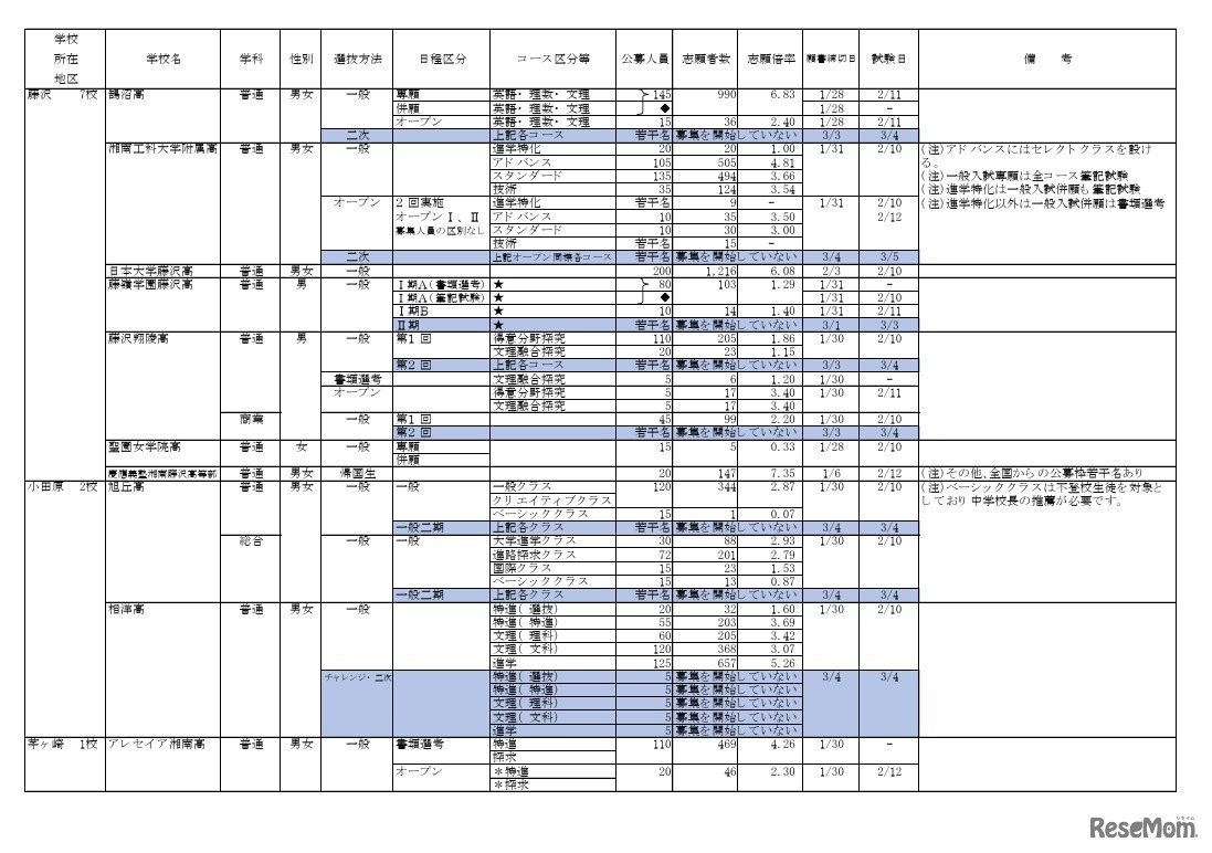 2026年度私立高等学校の志願状況（公募一般、2月3日15時現在 中間集計速報）