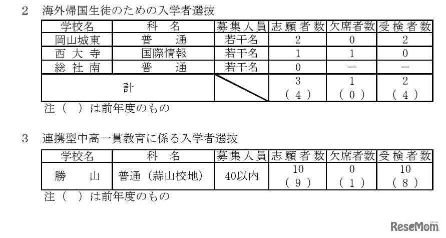 海外帰国生徒のための入学者選抜、連携型中高一貫教育に係る入学者選抜の受検状況
