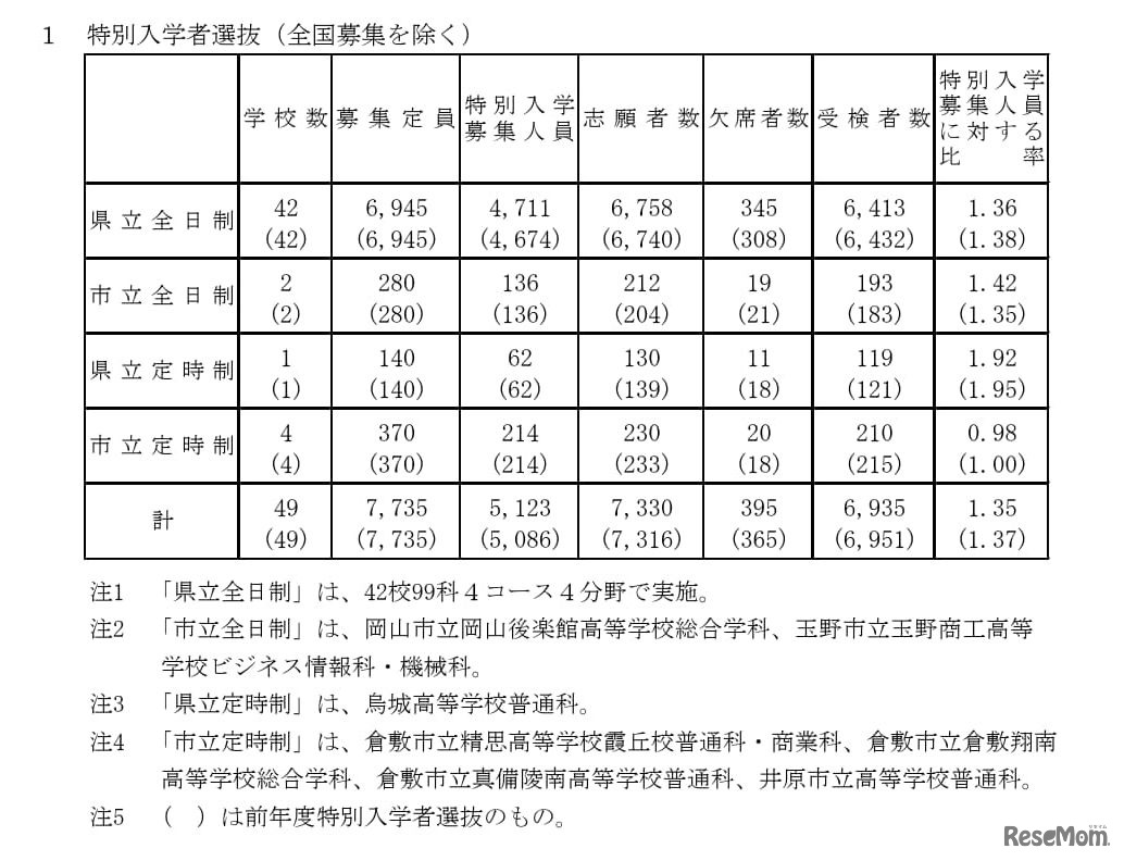特別入学者選抜（全国募集を除く）の受検状況