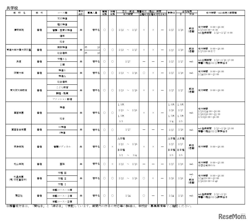 令和8年度大阪私立高等学校生徒募集（1.5次）実施校 共学校