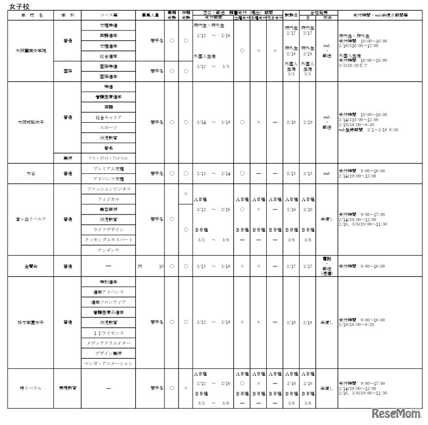 令和8年度大阪私立高等学校生徒募集（1.5次）実施校 女子校