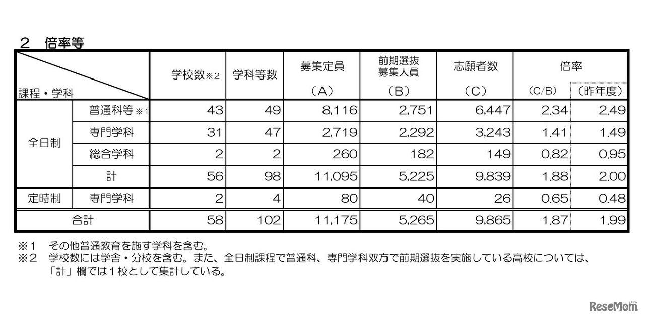 2026年度京都府公立高等学校入学者選抜（前期選抜）倍率等