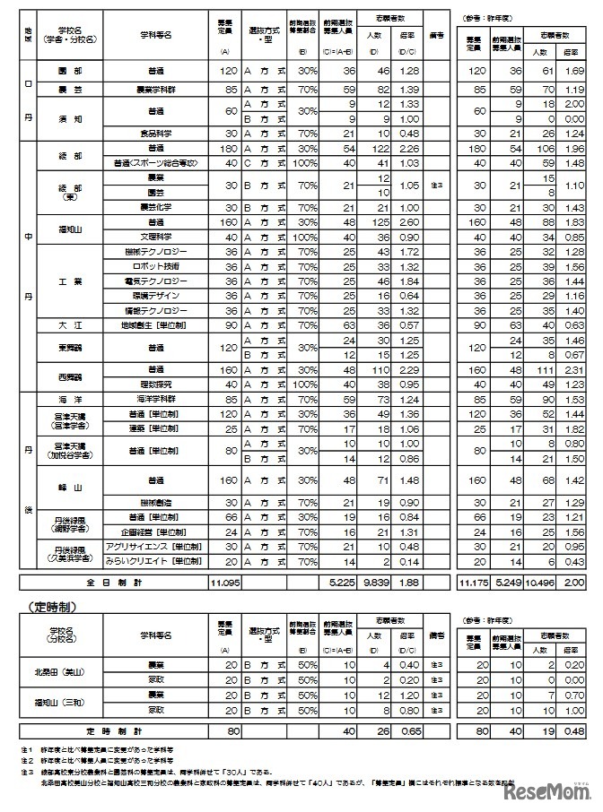 2026年度京都府公立高等学校入学者選抜 前期選抜志願者数等一覧表