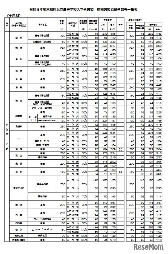 2026年度京都府公立高等学校入学者選抜 前期選抜志願者数等一覧表
